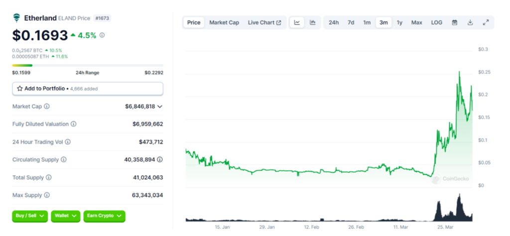 ELAND 3-month price chart